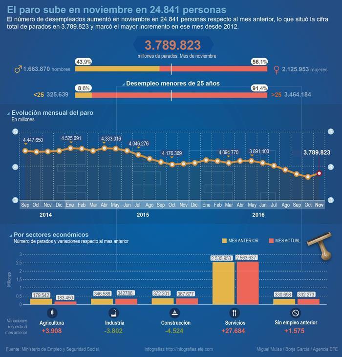 Gráfico sobre el paro de noviembre.